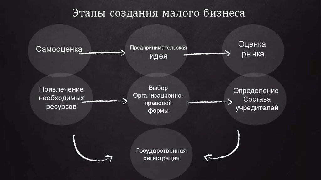 Варианты организации бизнеса. Этапы создания малого бизнеса. Этапы организации бизнеса. Этапы организации малого бизнеса. Основные этапы создания малого предприятия.