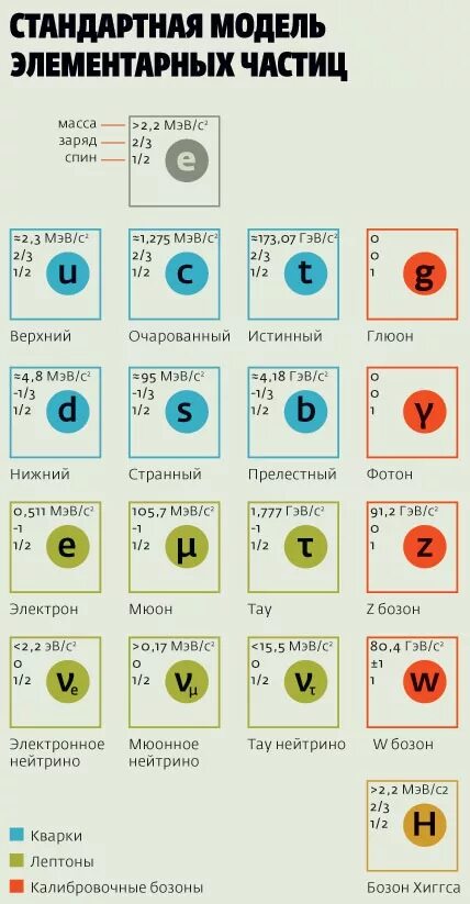 Таблица элементарных частиц физика