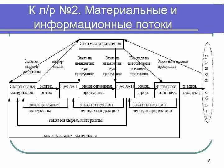 Схема материальных потоков в транспортной компании. Схема материального потока в логистике. Схема материального баланса молокозавода. Схема распределения материального потока. Направление информационных потоков