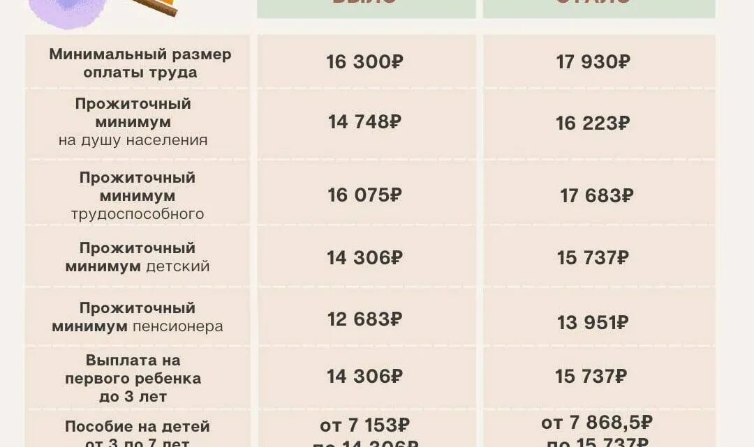 Минимальный прожиточный минимум в Московской области в 2023. Прожиточный минимум 2022. Прожиточный минимум на ребенка в 2022. Выплата прожиточного минимума на ребенка.