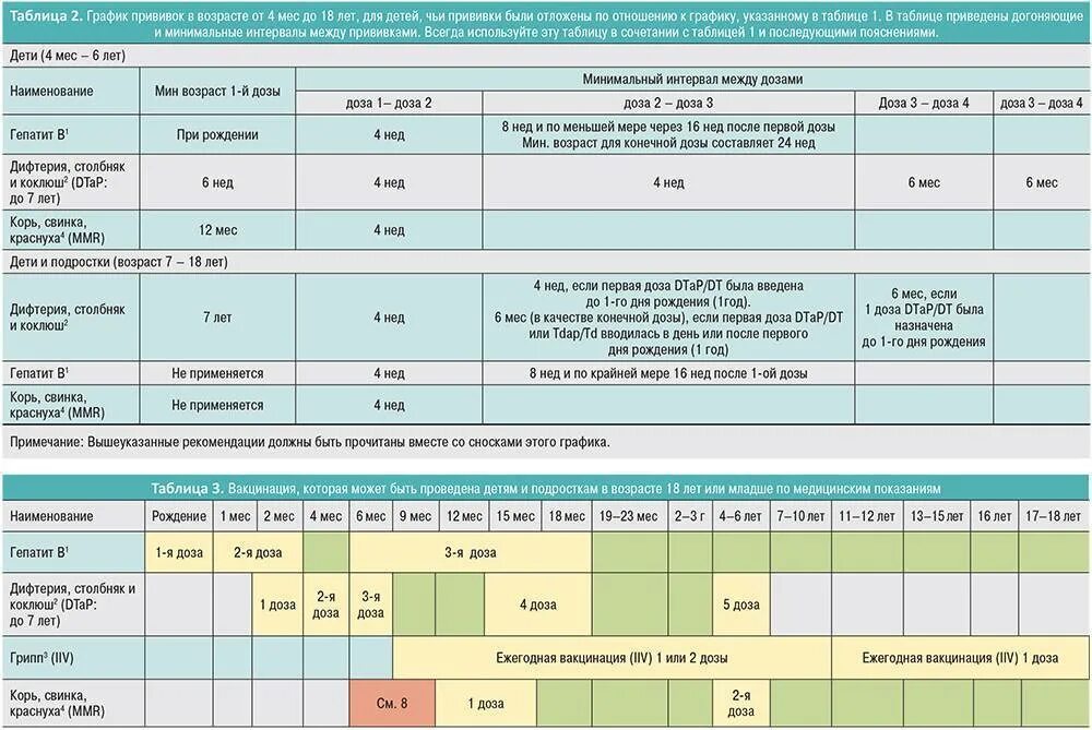 Совместимость вакцин. Перывы между прививками гепатита. Графики прививок. Интервал прививок гепатит а и в. Интервал прививок от гепатита.