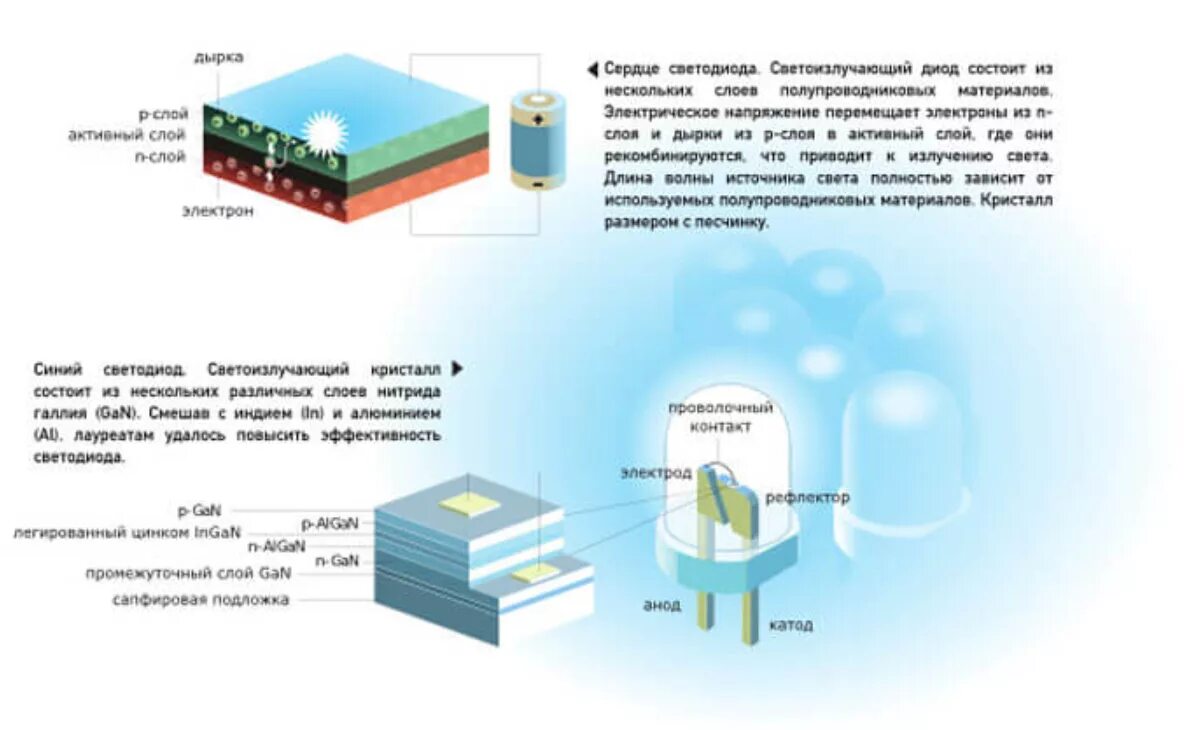 Принцип работы светодиода. Устройство светодиода схема. Структура кристалла светодиода. Структура кристалла светодиода. Принцип действия светодиода схема.