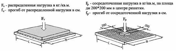 Как найти распределенную нагрузку. Как найти распределенную нагрузку