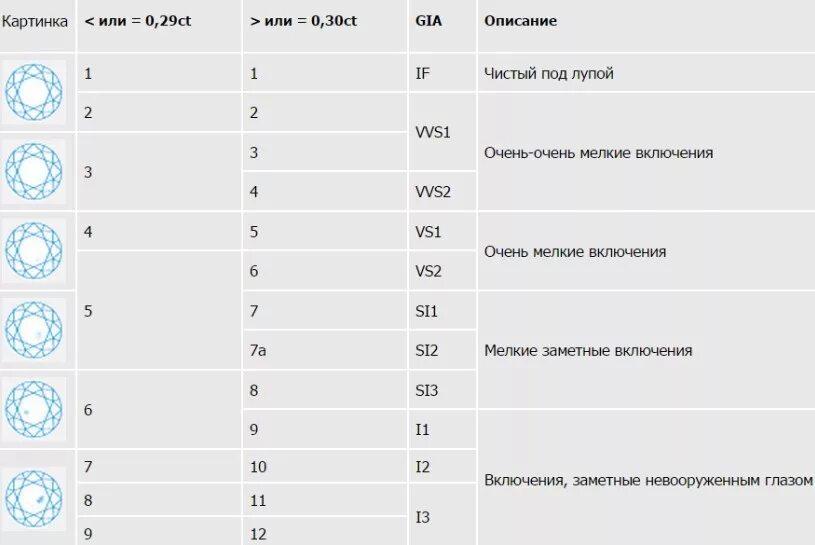 Бриллианты характеристики таблица. Таблица чистоты бриллиантов. Чистота бриллианта таблица 3/3. Таблица оценки бриллиантов цвет и чистота таблица.