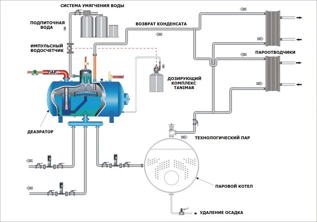 Система водоподготовки котельной схема. Схема периодической продувки парового котла. Схема химводоочистки для паровых котлов. Схема водоподготовки паровой котельной. Контроль воды в котле