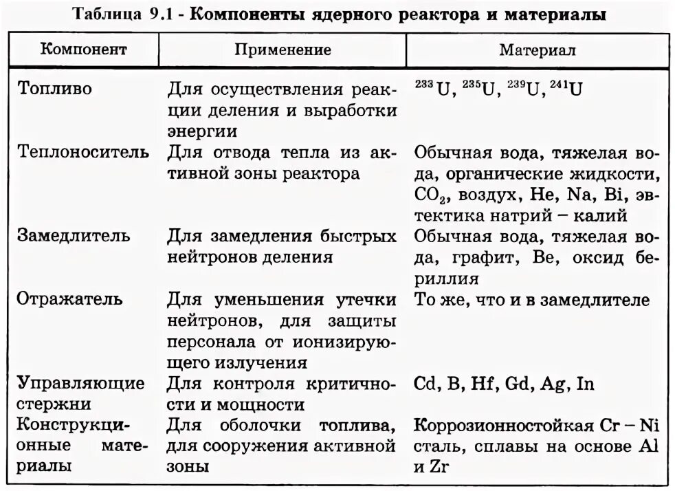 Основные элементы реактора таблица. Компоненты ядерного реактора таблица. Ядерное топливо Назначение и что используется таблица. Основные элементы ядерного реактора таблица Назначение.