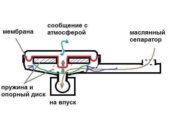 Система вентиляции картерных газов схема. Система вентиляции картера двигателя схема. Клапан вентиляции картерных газов схема работы. Клапан вентиляции картера принцип работы. Устройство клапана вентиляции картерных газов.