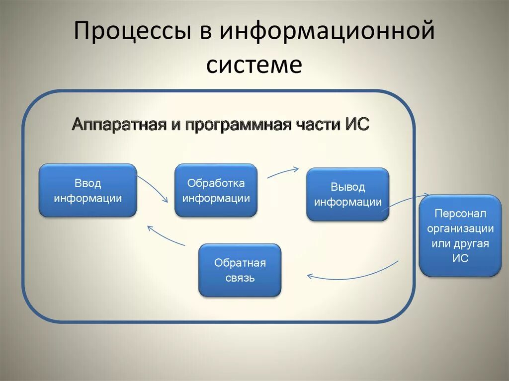 Современные информационные системы являются. Процессы в информационной системе. Информационные процессы в информационных системах. Процессы в информационной системе схема. Организация процесса обновления в информационной системе.