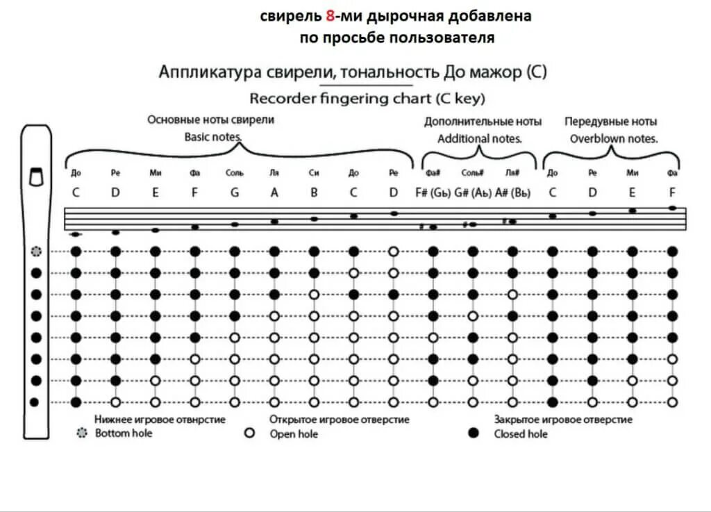 Тональности флейты. Аппликатура свирели 6 отверстий. Аппликатура хроматической свирели. Аппликатура свирели 6 отверстий до. Аппликатура свирели 6 отверстий соль.