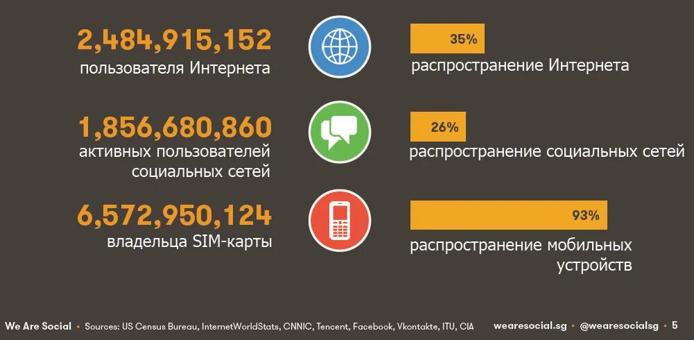 Использовать данные пользователей интернета. Статистика пользователей интернета. Статистика пользователей интернета в мире. Количество пользователей интернета в мире. Статистика пользователей интернета в России.