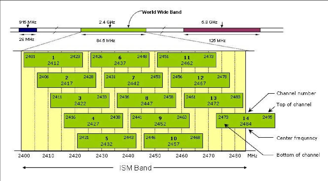 Wifi 5 ггц каналы. Частоты каналов WIFI 2.4. WIFI 2.4 ГГЦ частоты каналов. Диапазон частот WIFI 5ггц. Частотные диапазоны WIFI.