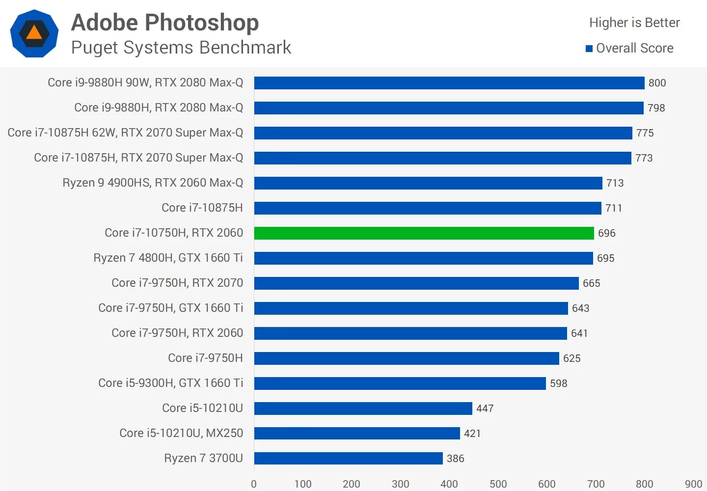 Intel Core i7 9750h архитектура. I7 10700 Geekbench. 10750h vs 10500h. I5 7200u. 1235u vs 12450h