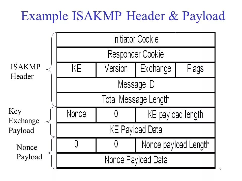 ISAKMP протокол. Internet Security Association and Key Management Protocol (ISAKMP). Структура заголовка c#. Протокол управления ключами ассоциации безопасности интернет ISAKMP. Header key