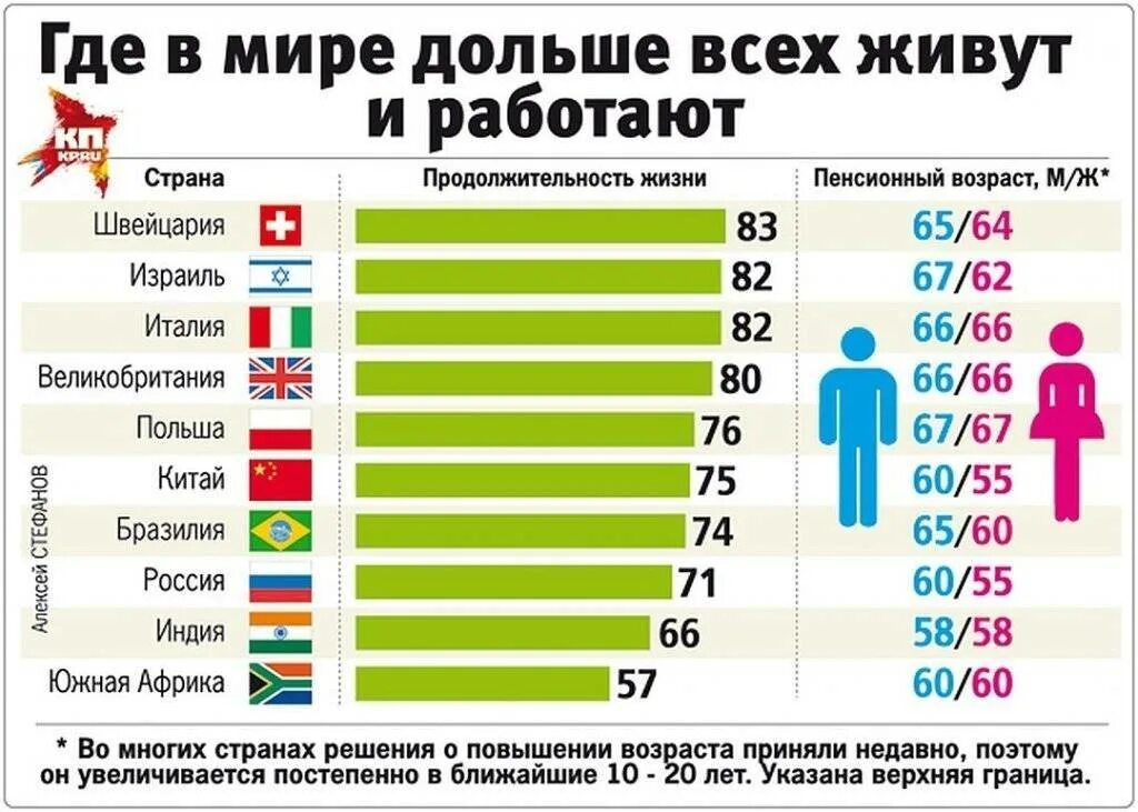 Сколько человек получит пенсию. Пенсионный Возраст в Китае. Средний Возраст продолжительности жизни самый высокий в мире. Размер пенсионного возраста. Средняя Продолжительность жизни, лет стран.