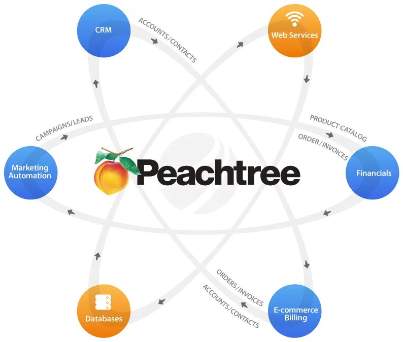 Lead order. Peachtree Accounting. Peachtree Бухгалтерия. Peachtree United. Peachtree перевод.