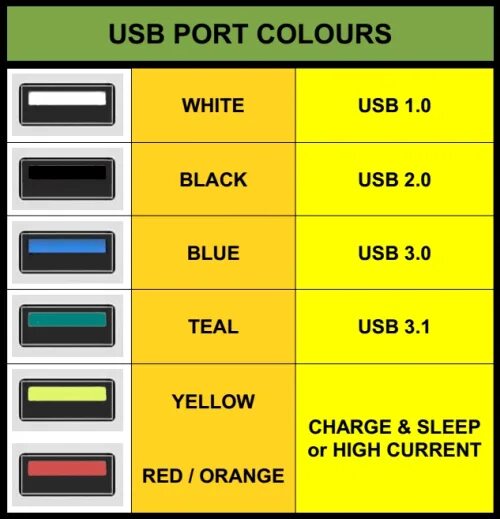 Цветовая маркировка USB портов. Цвета юсб разъемов. Разъем USB маркировка разъема. USB маркировка разъема 3.1.