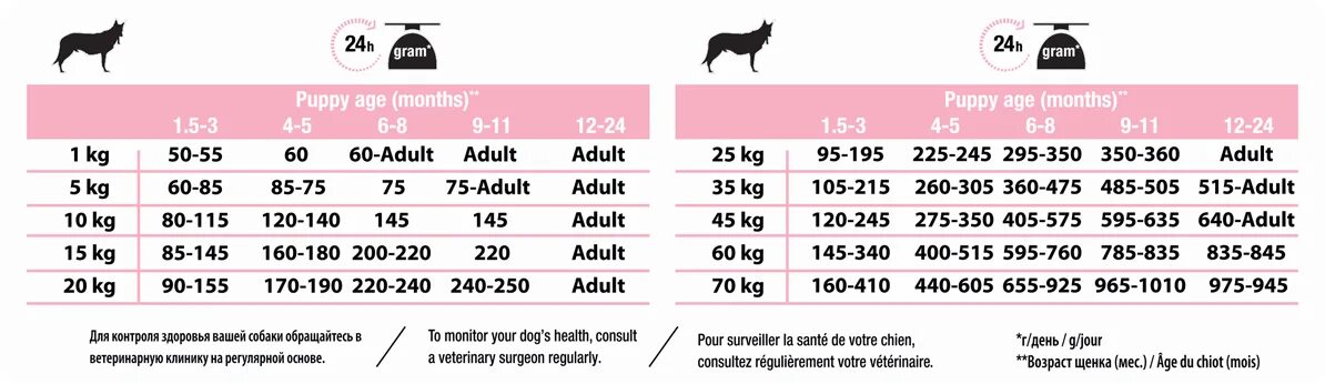 Сколько грамм сухого корма давать щенку. Норма корма Проплан для щенков средних пород. Таблица корма Проплан для щенков. Норма кормления Проплан для щенков средних пород. Дозировка Проплан корм для для щенков средних пород.