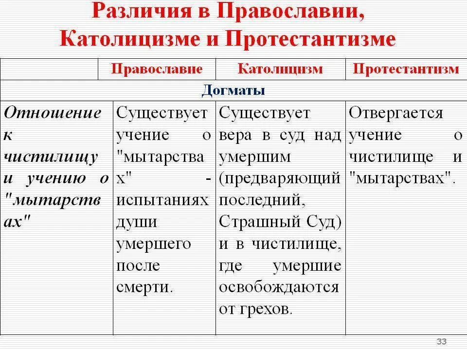 В чем состоят основные различия православия. Православие католицизм протестантизм. Разница Православия и католицизма и протестантизма. Католики протестанты и православные. Католицизм и протестантизм отличия.