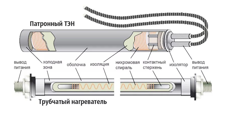 Устройство трубчатого электронагревателя ТЭНА. Трубчатый ТЭН нагреватель наружный. ТЭН нагреватель элемент. Тип электрического нагревательного элемента: трубчатый.