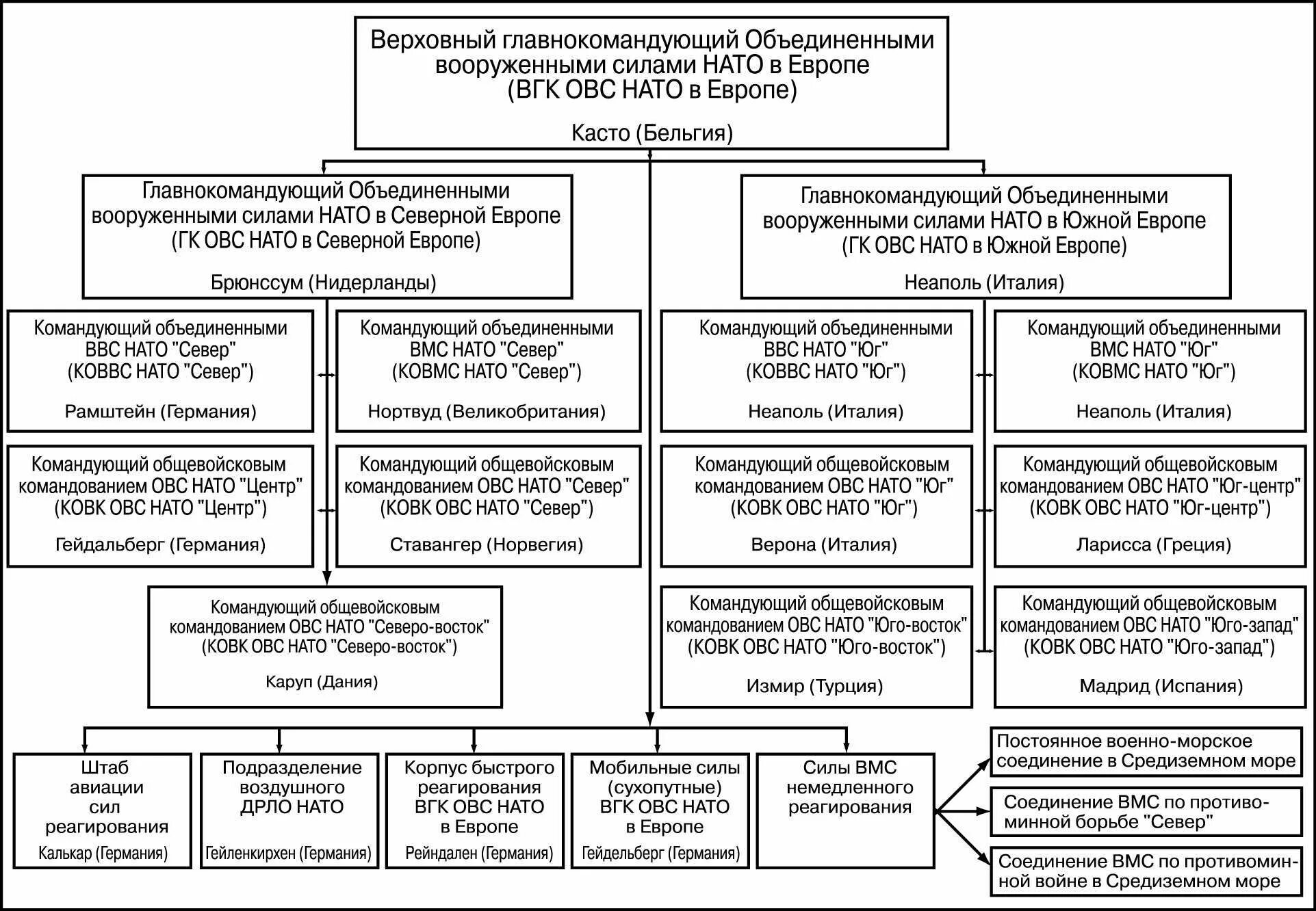 Орган управления вс. Структура ОВС НАТО 2020. Организационная структура вс США. Схема организационной структуры НАТО. Структура командования армии США.