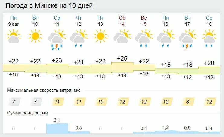 Погода 9 мая 2023. Погода в Казани сегодня. Погода в Минске. Погода 9 сентября. Погода на 9 января.