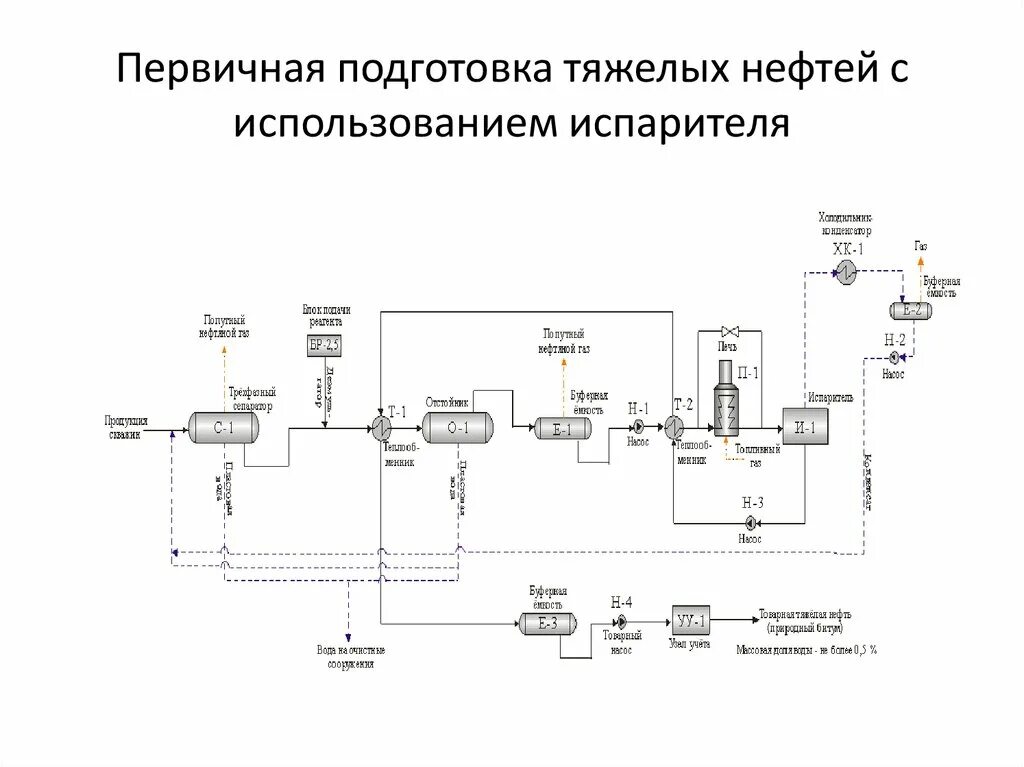 Установка подготовки нефти и газа. Схема подготовки нефти на УПН. Схема первичной подготовки нефти на промыслах. Схема установки первичной подготовки нефти. Схема подготовки товарной нефти.