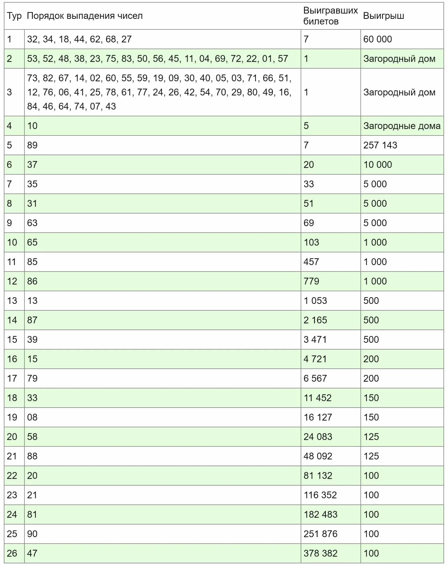 Результаты выигрыша сегодня. Русское лото тираж 1434. Тираж русского лото 2020. Русское лото тираж 2021 года. Тиражная таблица жилищная лотерея тираж.