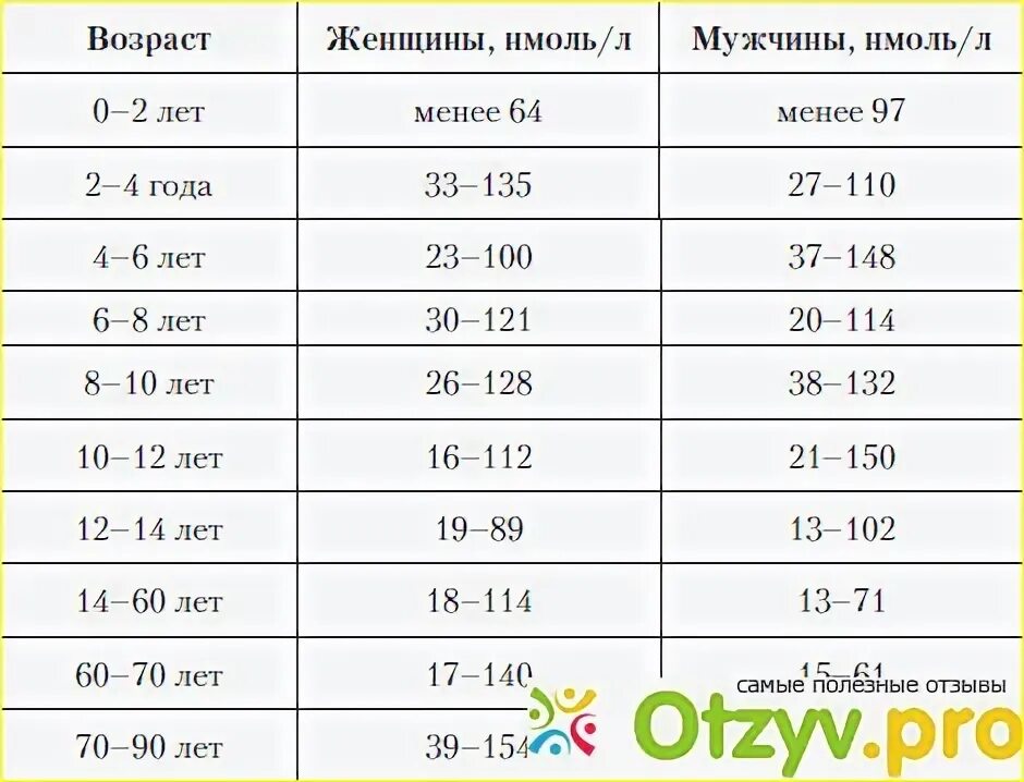 Норма тестерона в крови у мужчин. Нормы тестостерона у мужчин по возрастам. Норма тестостерона у мужчин по возрасту. Норма тестостерона у мужчин по возрасту таблица. Норма тестостерона у ребенка 9 лет.