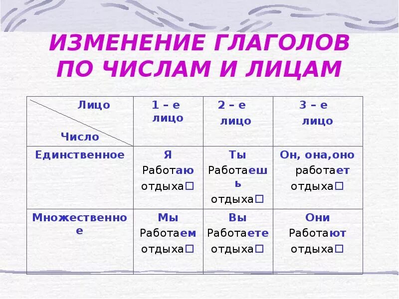 Лица будущего времени. Как определить число глагола в русском. Лица глаголов в русском языке таблица. Время лицо и число глаголов. Как определить 1 лицо глагола.