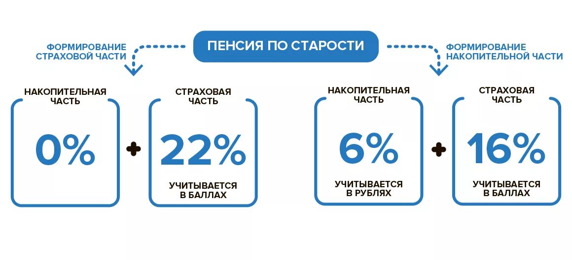 Развитие пенсионного страхования. Пенсия состоит из двух частей страховой и накопительной. Порядок формирования страховой и накопительной части пенсии. Пенсионный фонд (ПФ): -страховая часть -накопительная часть. ПФ РФ накопительная часть пенсии.