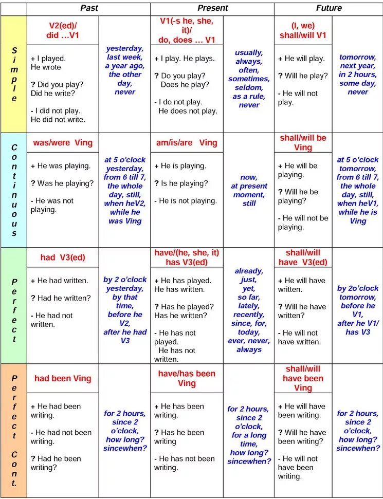 12 времен в одном тексте. Времена глагола в английском языке таблица с примерами. 3 Времени глагола в английском языке таблица. Таблица 12 времен английского. Таблица времен английского языка с примерами и переводом.