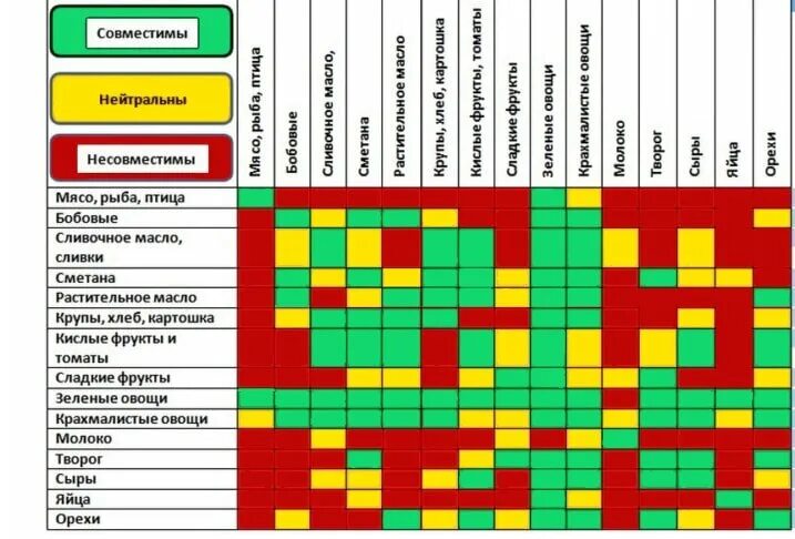Овощи сочетающиеся с рыбой. Раздельное питание. Раздельное питание сочетание продуктов. Таблица раздельного питания. Таблица совместимости продуктов.