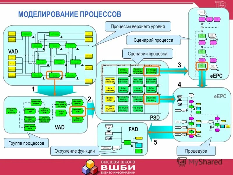 Элемент верхнего уровня. Моделирование бизнес-процессов. Бизнес процессы верхнего уровня. Модель бизнес-процессов верхнего уровня. Схема процессов верхнего уровня.