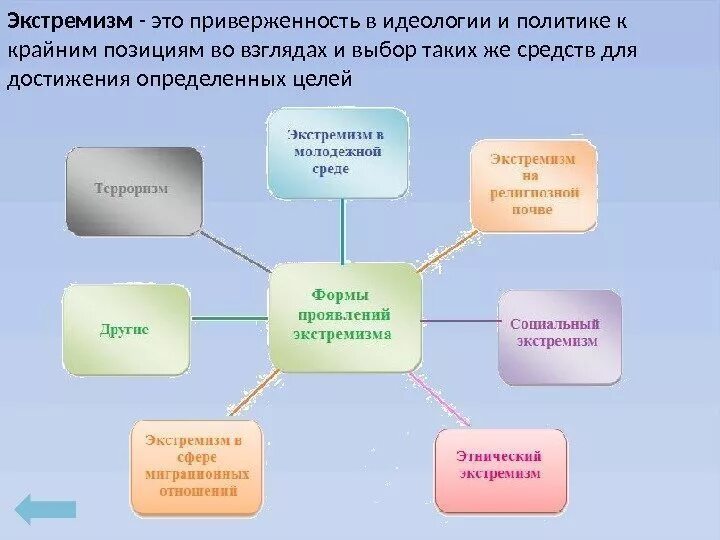 Молодежный экстремизм схема. Экстремизм. Цели экстремизма. Виды идеологии экстремизма. Формы профилактики экстремизма.