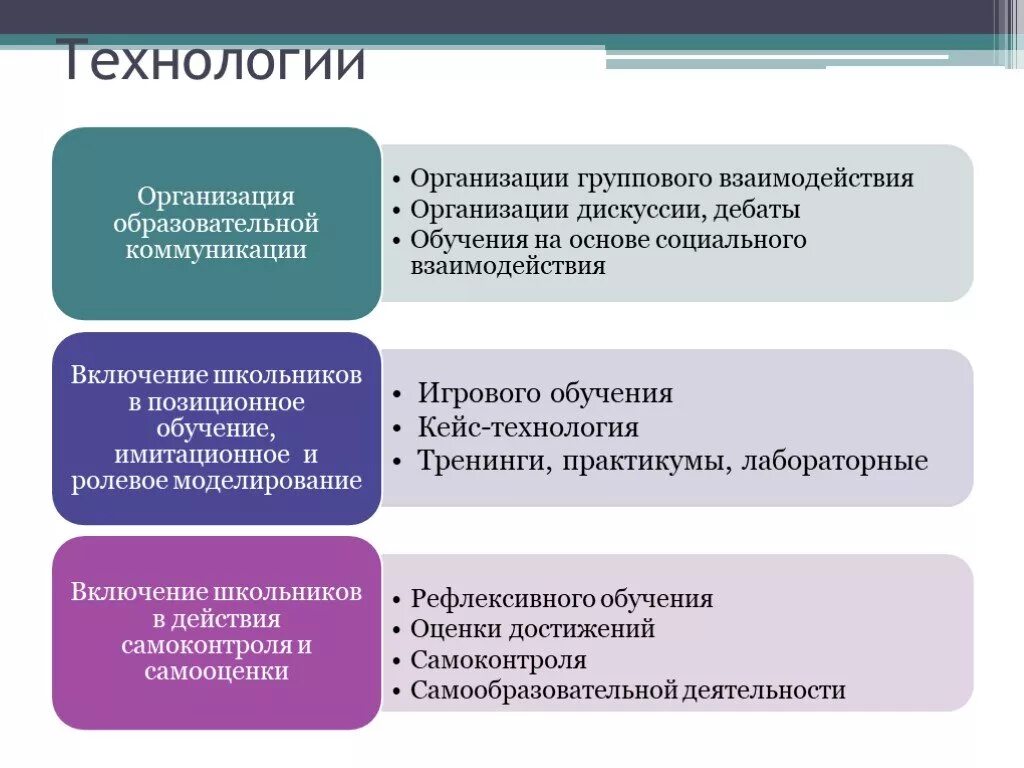 Технология организации текста. Методы группового взаимодействия. Формы группового взаимодействия. Технология группового сотрудничества. Формы организации группового взаимодействия на уроках.