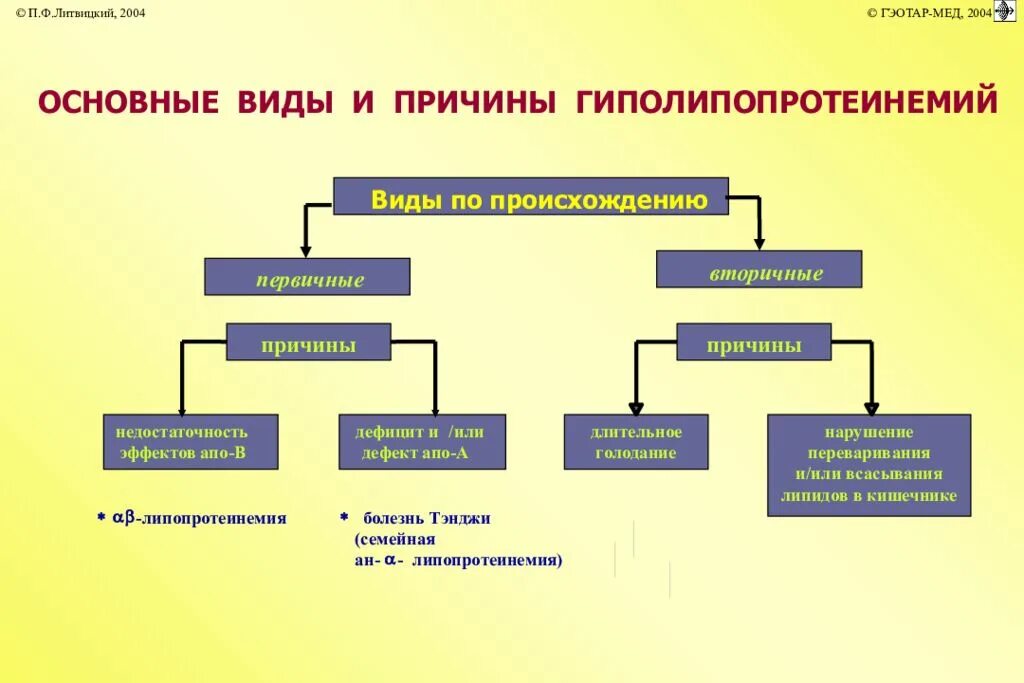 Нарушения липидного обмена рекомендации