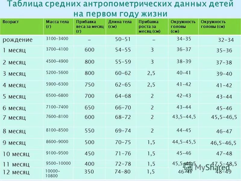 нормальные антропометрические показатели у детей. антропометрия ребенка 1 года. антропометрические показатели детей. средние антропометрические показатели новорожденного ребенка. таблица антропометрических показателей ребенка до 1 года.