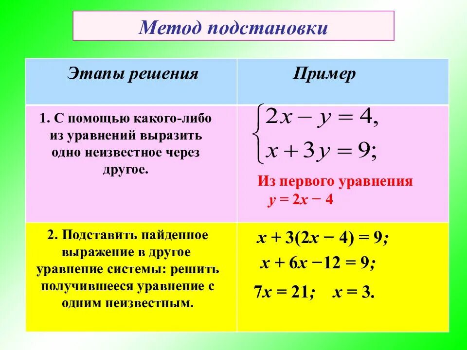 Решение системы уравнений 6 класс. Решение систем уравнения с 2 переменным. решение уравнений методом подстановки линейных уравнений. алгоритм решения систем линейных уравнений методом подстановки. решение систем уравнений с 2 переменными методом.