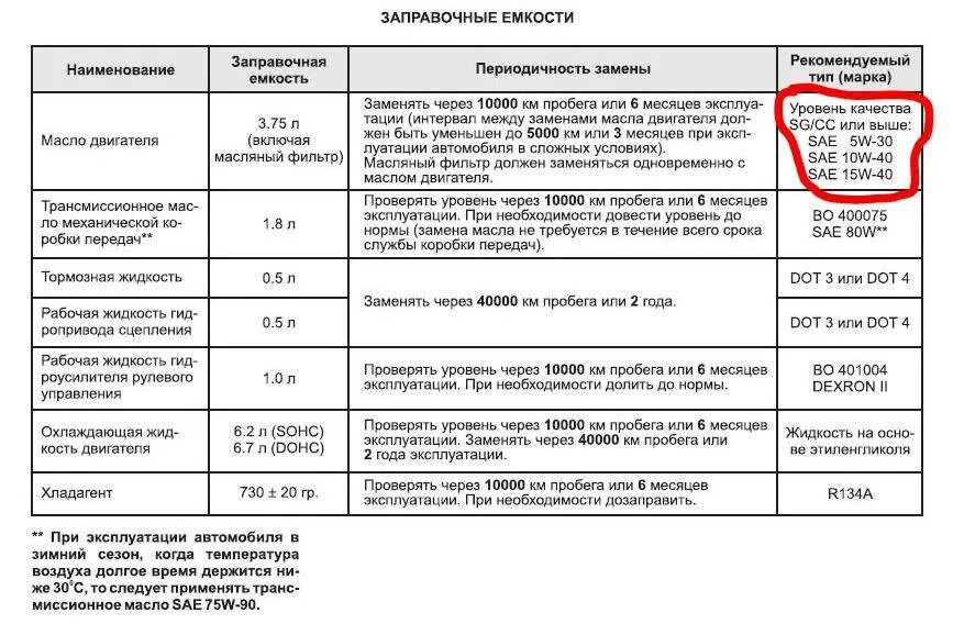 Через сколько часов меняют масло