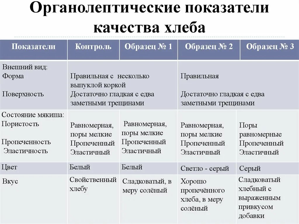 Органолептические показатели качества хлеба. Органолептическая оценка качества хлеба таблица. Органолептическая оценка хлебобулочных изделий. Органолептические показатели хлебобулочных изделий. Оценка качества по органолептическим показателям