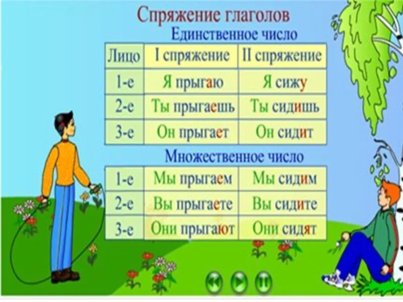 Какое лицо число и спряжение у слова. Спряжение глаголов. Проспрягать глагол. Спряжение спряжение глаголов. Глагол спряжение глаголов.