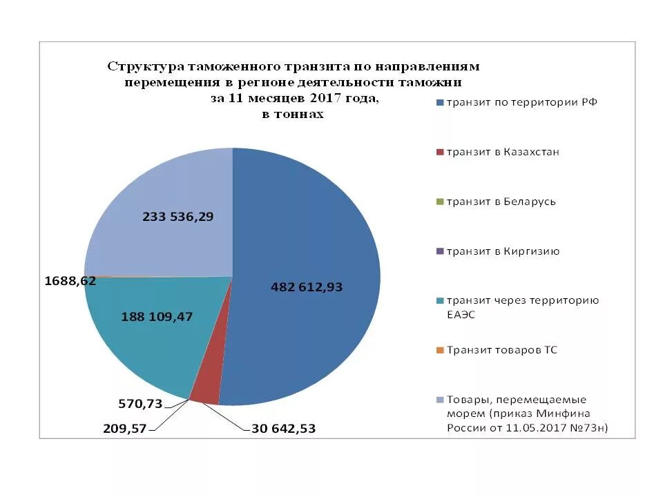 эффективность таможенного контроля. московская таможня итоги деятельности. статистика обнаружения контрафакта в россии. таможенный контроль после выпуска товаров статистика. статистика таможенного досмотра.