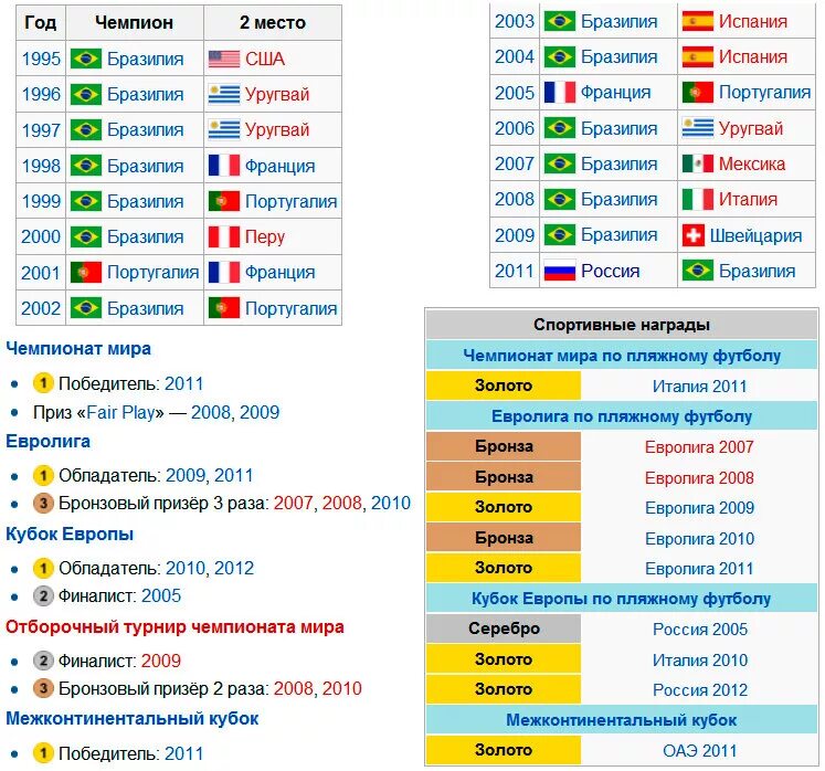 Список чемпионов футбол