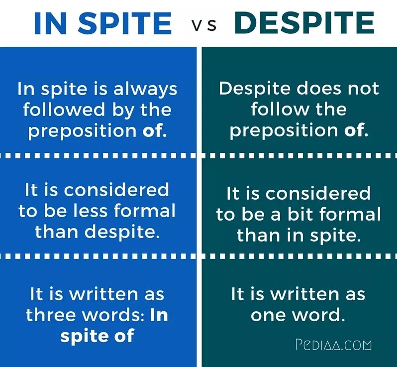 However despite. Despite in spite of разница. Despite in spite of разница although. Despite in spite of разница although though. In spite of употребление.