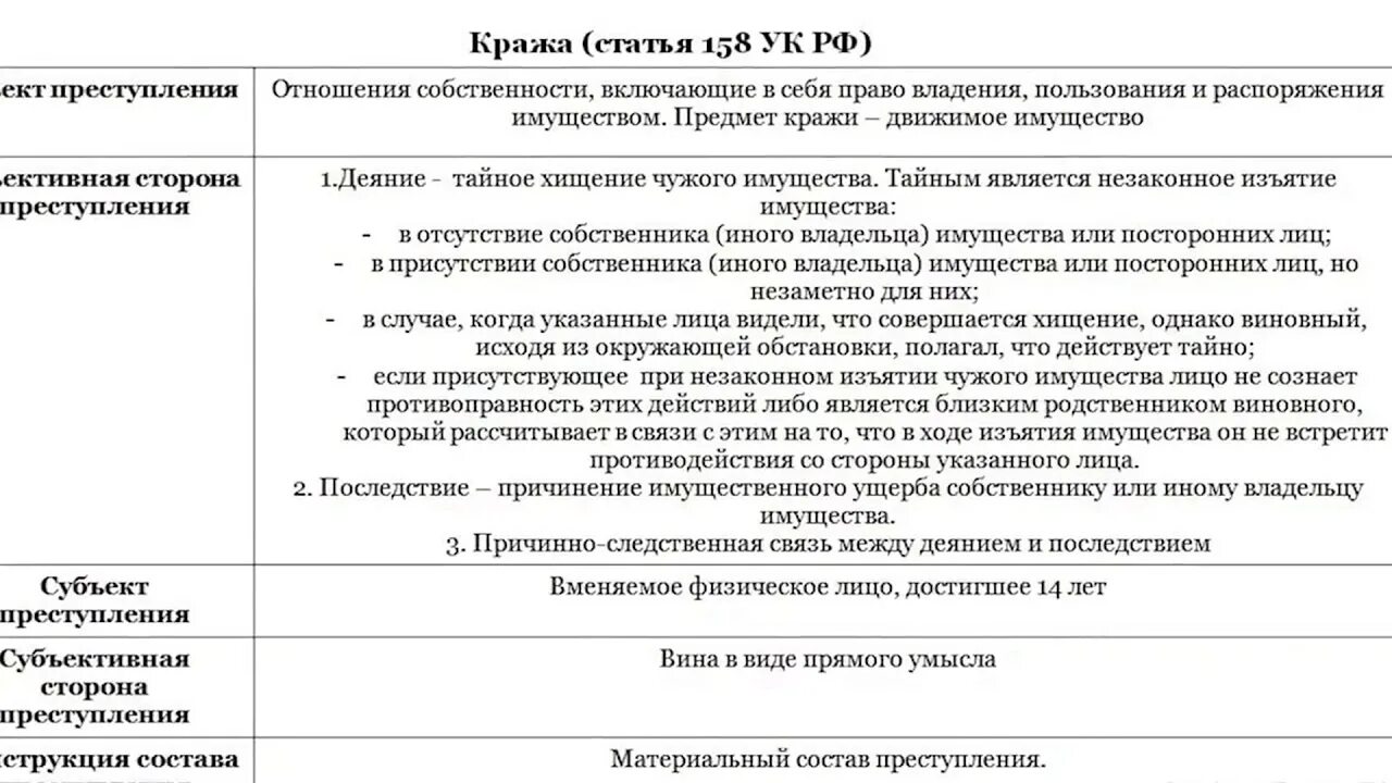 15 прим 1. Анализ ст 158 УК РФ. Ст 158 состав.