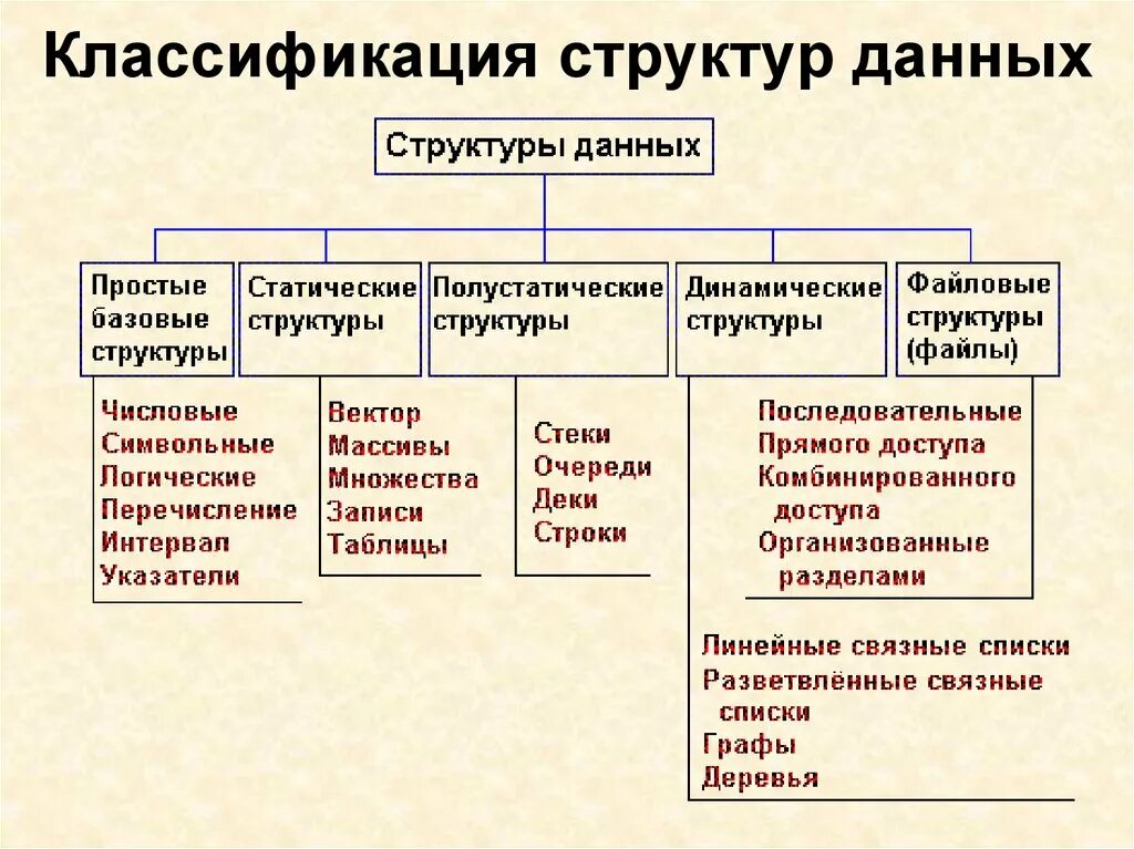 Описать структуру данных. В классификации типов структур данных отсутствуют. Признаки классификации структур данных: .. Простые базовые структуры данных. Какие структуры данных вы знаете.