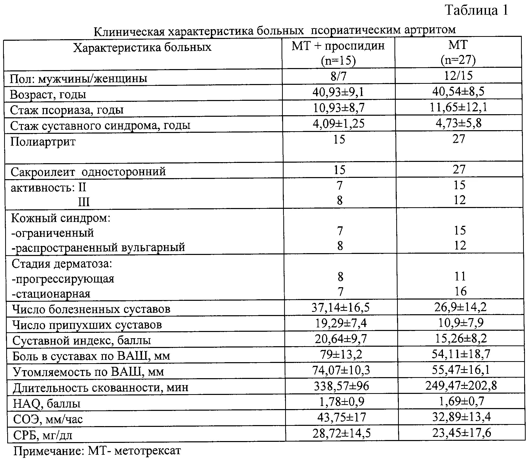 Псориатический артрит показатели крови. Схемы принятия метотрексата. Метотрексат дозировка при псориазе схема. Метотрексат схема лечения псориаза. При приеме метотрексата можно