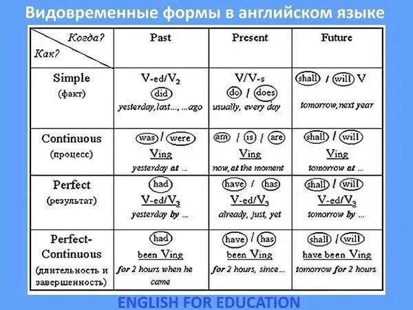 Видовременные формы глагола в английском языке таблица. 6. Видовременные формы глагола английского языка. Таблица временных форм глагола в английском. Система видовременных форм глагола в английском языке. 5 форм глагола в английском языке