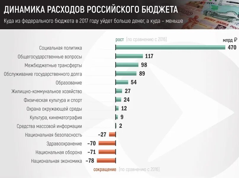 Денежные средства выделяемые из бюджета. Траты российского бюджета. государственный бюджет россии. на что тратится бюджет россии. расходы государственного бюджета россии.