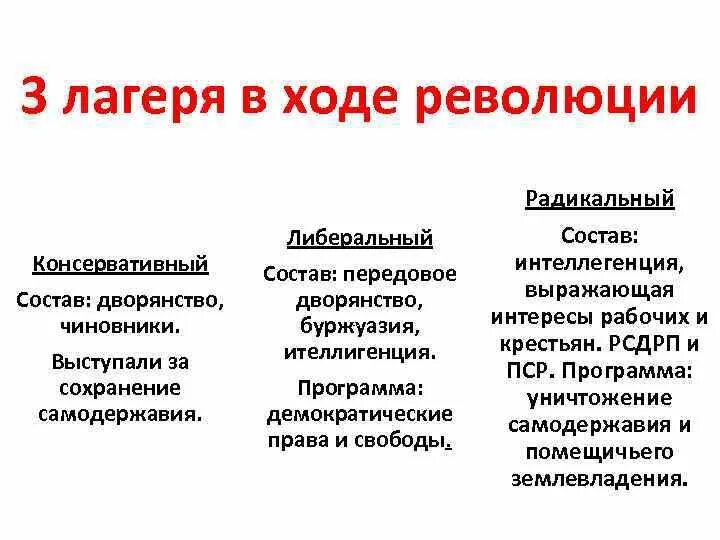 Три политических лагеря в революции.. Лагеря первой русской революции. Консервативный лагерь в революции. 3 Лагеря в ходе революции.